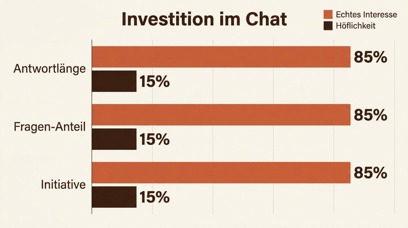 Balkendiagramm zum Grad Der Investition im Chat, das die Antwortlänge und Initiative bei Interesse gegenüber bloßer Höflichkeit vergleicht.