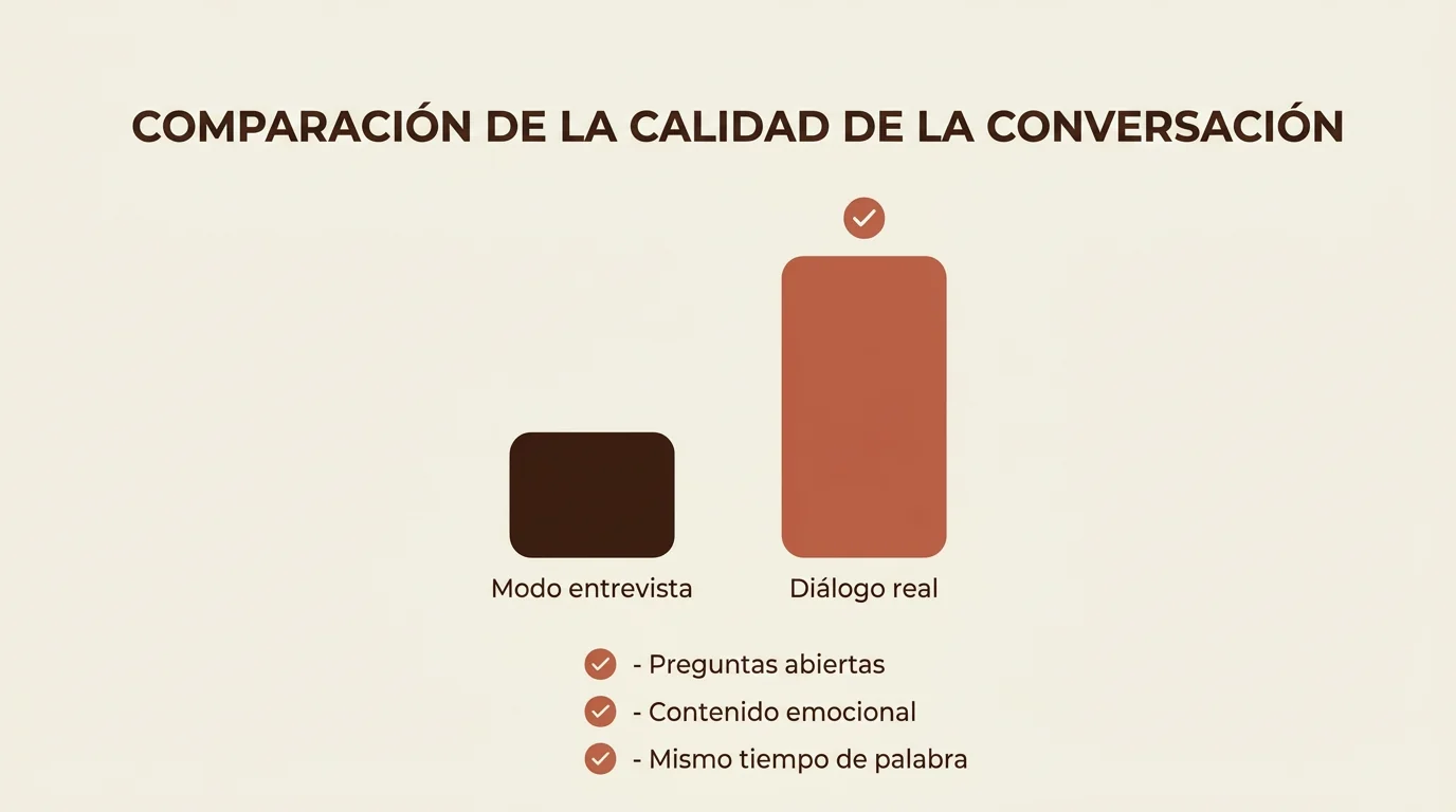 Comparación de la calidad de la conversación: el modo entrevista frente a un diálogo real con preguntas abiertas, contenido emocional y el mismo tiempo de palabra.