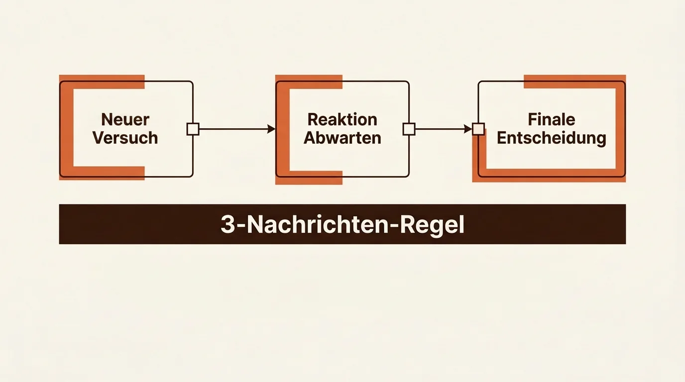 Ein Prozess-Diagramm der 3-Nachrichten-Regel im Dating, das zeigt, wann man ein Gespräch beenden sollte.