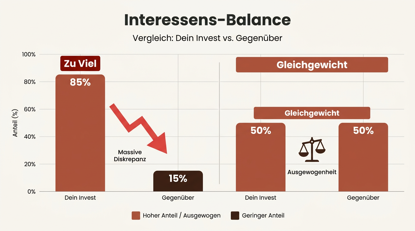 Ein Balkendiagramm, das das Gleichgewicht des Investments zwischen zwei Personen im Dating-Chat visualisiert.