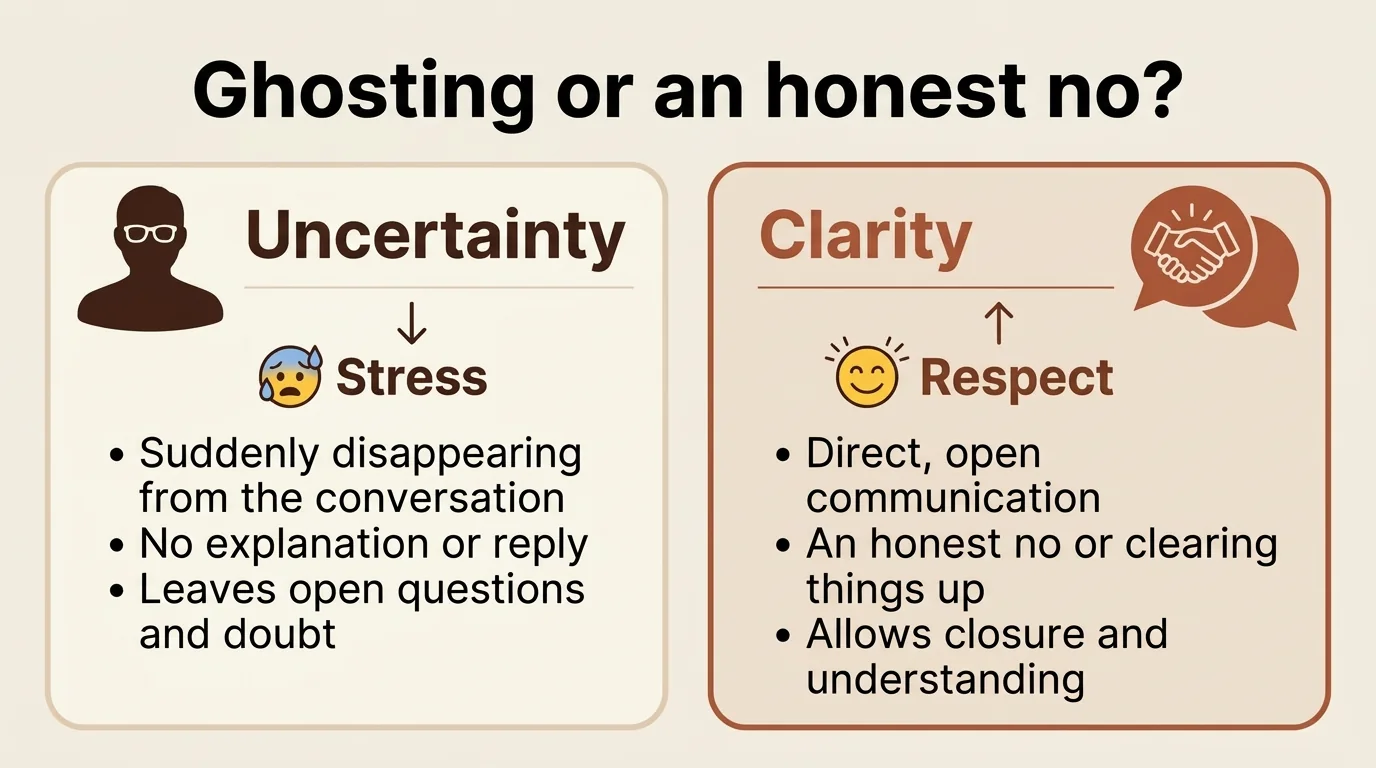 Clarity instead of uncertainty: Why an honest rejection is less stressful for both of you than simply ghosting.
