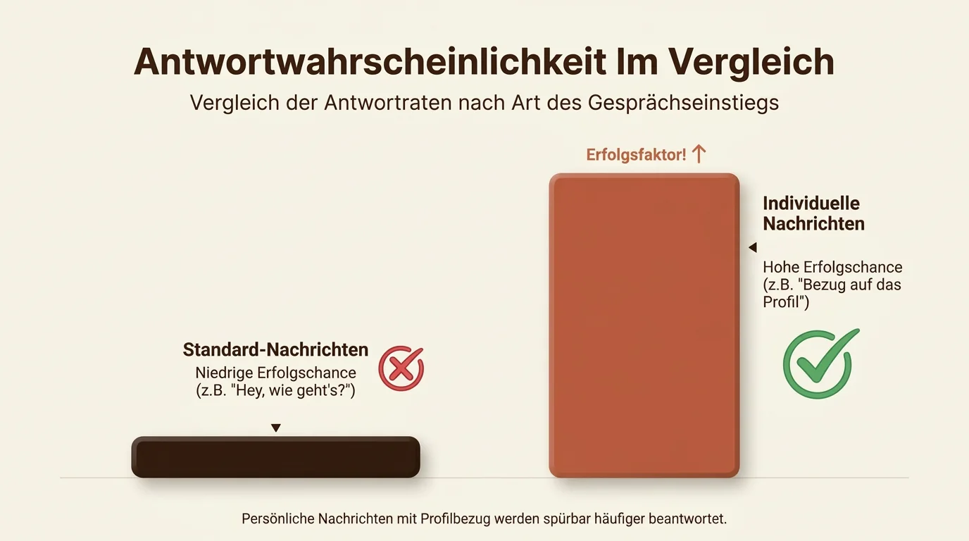 Balkendiagramm zum Vergleich der Antwortraten von Standard-Nachrichten versus individuellen Profil-bezogenen Nachrichten im Online-Dating.