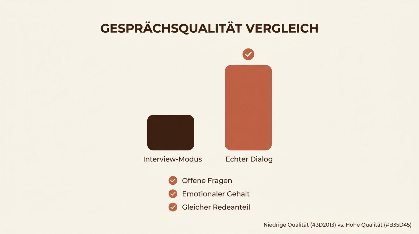 Vergleichschart zwischen Interview-Modus und echtem Dialog im Dating-Chat, um Ghosting zu vermeiden und echtes Interesse zu wecken.
