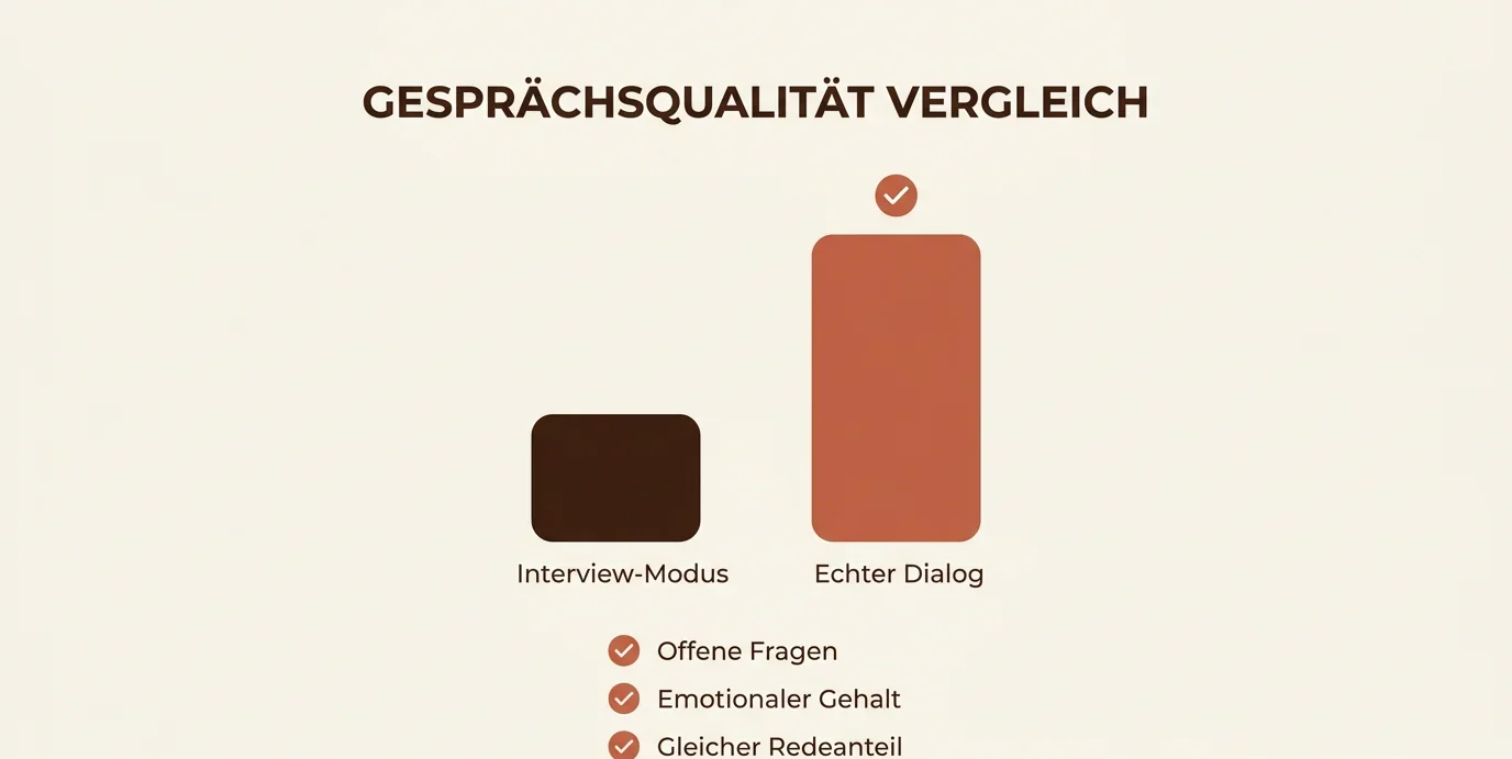Vergleichschart zwischen Interview-Modus und echtem Dialog im Dating-Chat, um Ghosting zu vermeiden und echtes Interesse zu wecken.