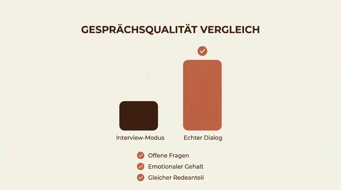 Vergleichschart zwischen Interview-Modus und echtem Dialog im Dating-Chat, um Ghosting zu vermeiden und echtes Interesse zu wecken.