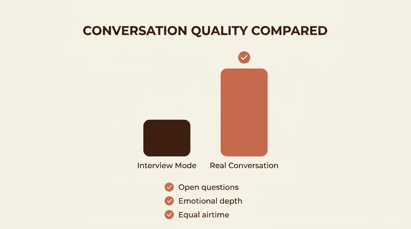 Comparison chart between interview mode and a real dialogue in a dating chat, to avoid ghosting and spark genuine interest.