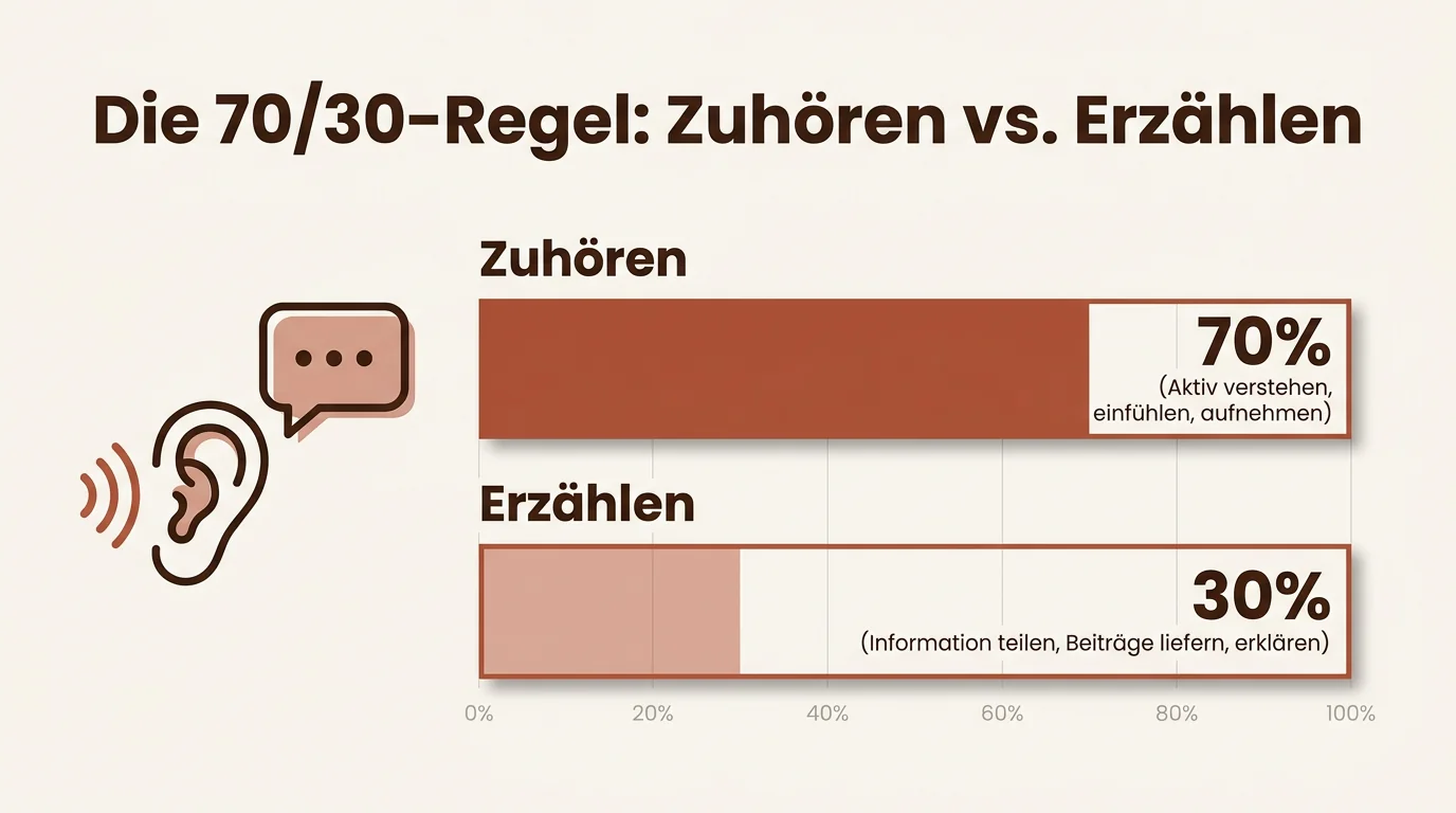 Infografik zur 70/30-Regel beim ersten Date: Ein Vergleichsbalken zeigt das optimale Verhältnis zwischen Zuhören und Erzählen für gute Gespräche.