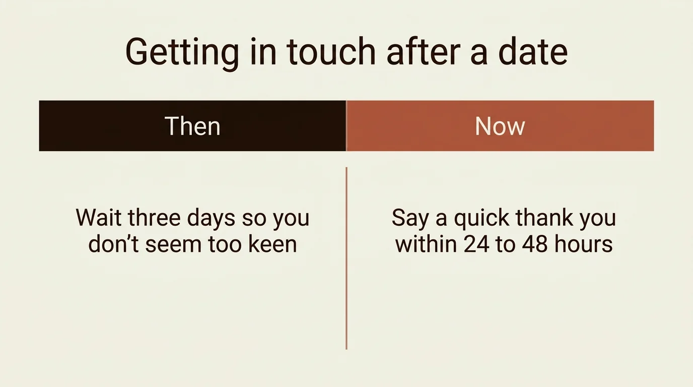 Comparison: in the past, wait three days; today, say a quick thank you within 24 to 48 hours.