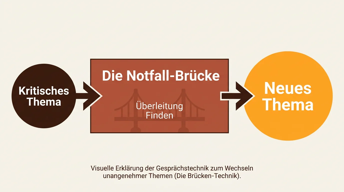 Prozess-Diagramm der Notfall-Brücke beim Dating: Von einem kritischen Thema über eine Überleitung zurück auf sicheres Terrain.