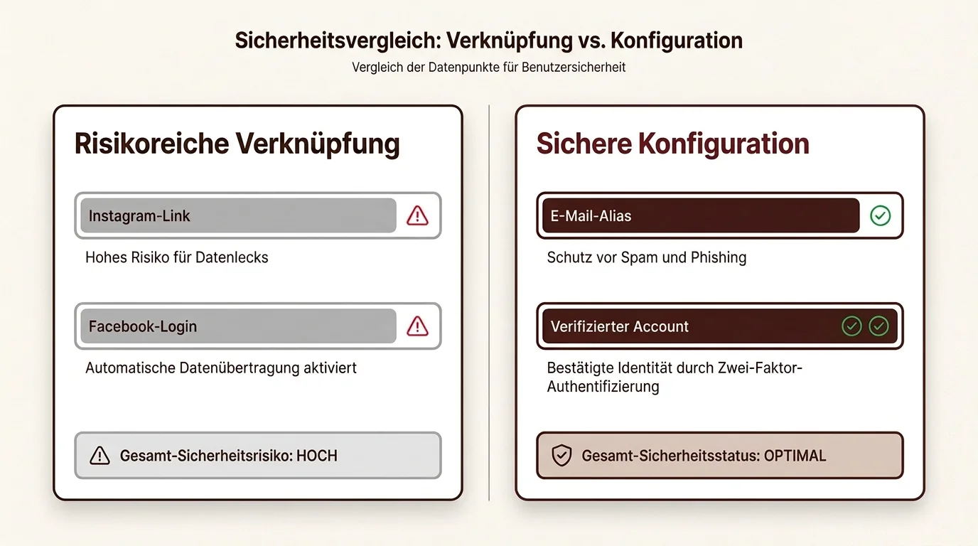 Ein visueller Vergleich zwischen unsicheren und sicheren Privatsphäre-Einstellungen in Dating-Apps mit Fokus auf E-Mail-Aliase.