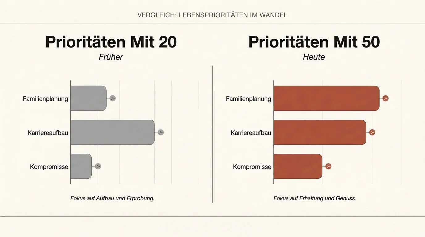 Ein Vergleichsdiagramm der Prioritäten beim Dating zwischen 20 und 50 Jahren mit Fokus auf Lebensqualität und Ehrlichkeit.