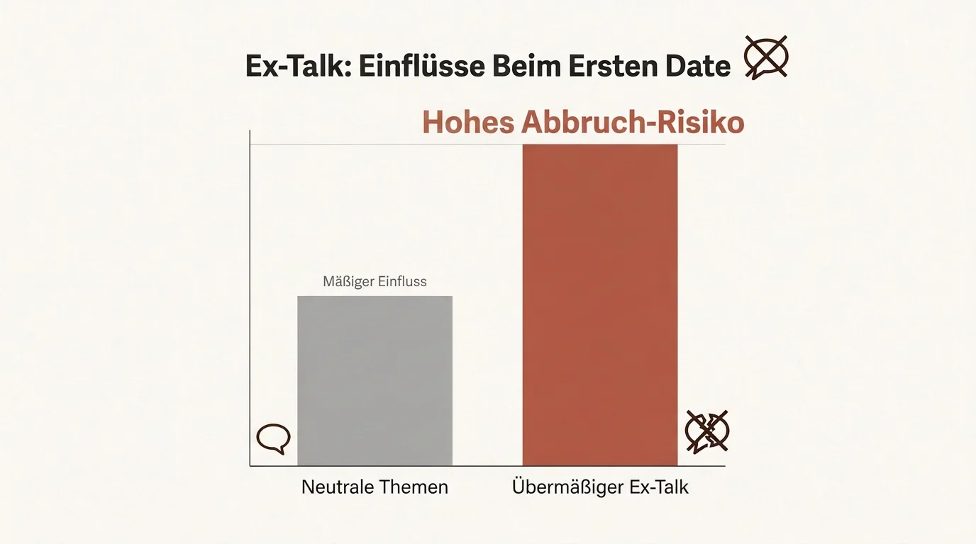 Balkendiagramm zum Risiko von zu viel Ex-Partner-Gesprächen beim ersten Date, das eine 57-prozentige Abbruchwahrscheinlichkeit verdeutlicht.