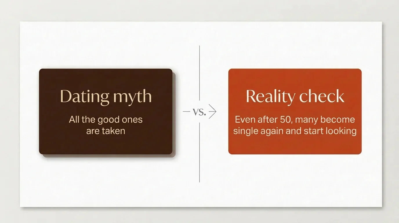 A comparison of the dating myth 'All the good ones are taken' and a reality check.