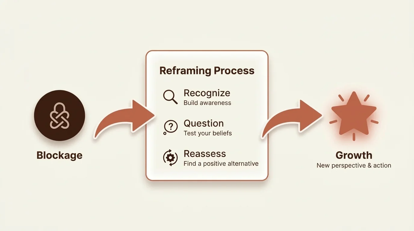 A three-step diagram: from a blockage, through recognition, questioning and re-evaluation, to a new perspective.